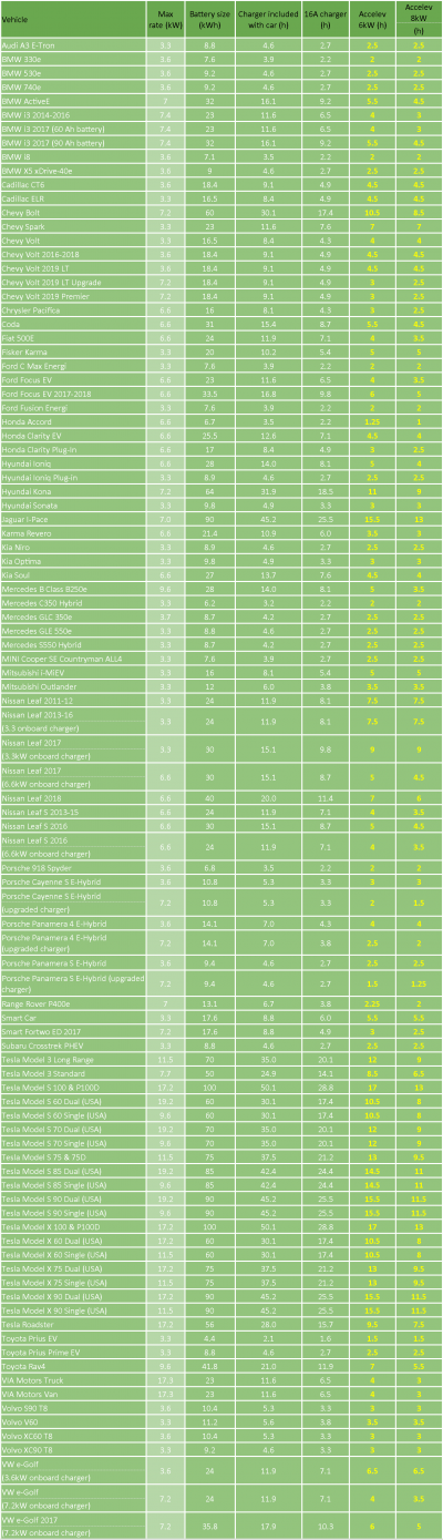 Accelev Generation II laddningshastigheter för laddninga av elbilar